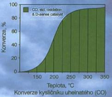 Konverze kyslinku uhelnatho